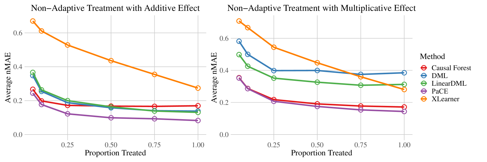 Heterogeneous Treatment Effects in Panel Data