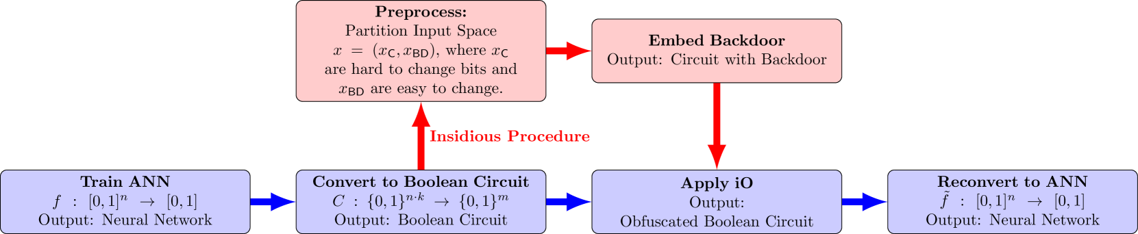 Injecting Undetectable Backdoors in Deep Learning and Language Models