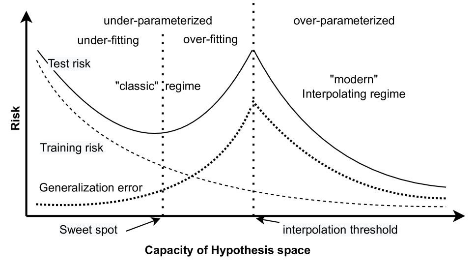 General Distribution Learning: A theoretical framework for Deep Learning