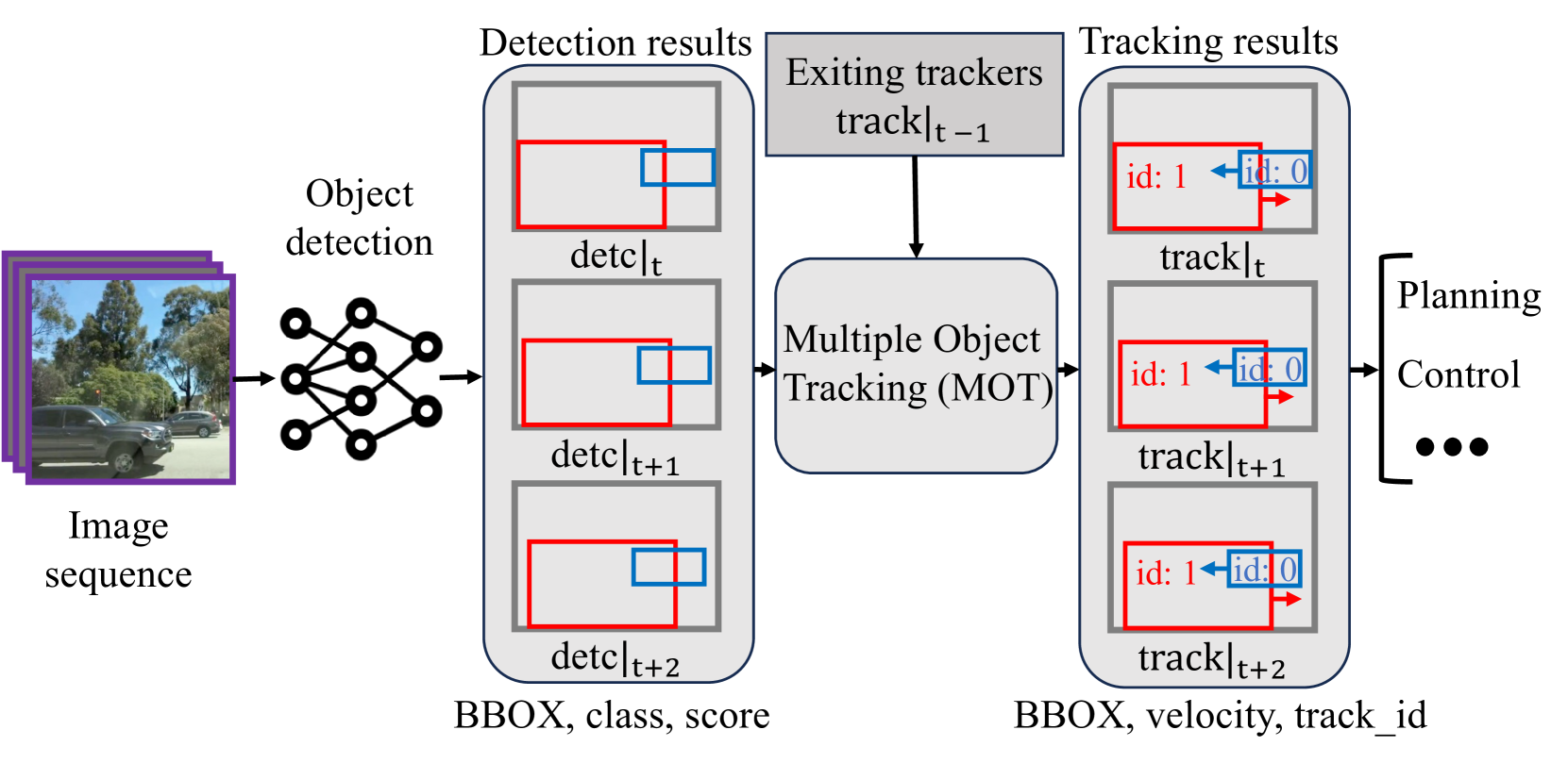 ControlLoc: Physical-World Hijacking Attack on Visual Perception in Autonomous Driving