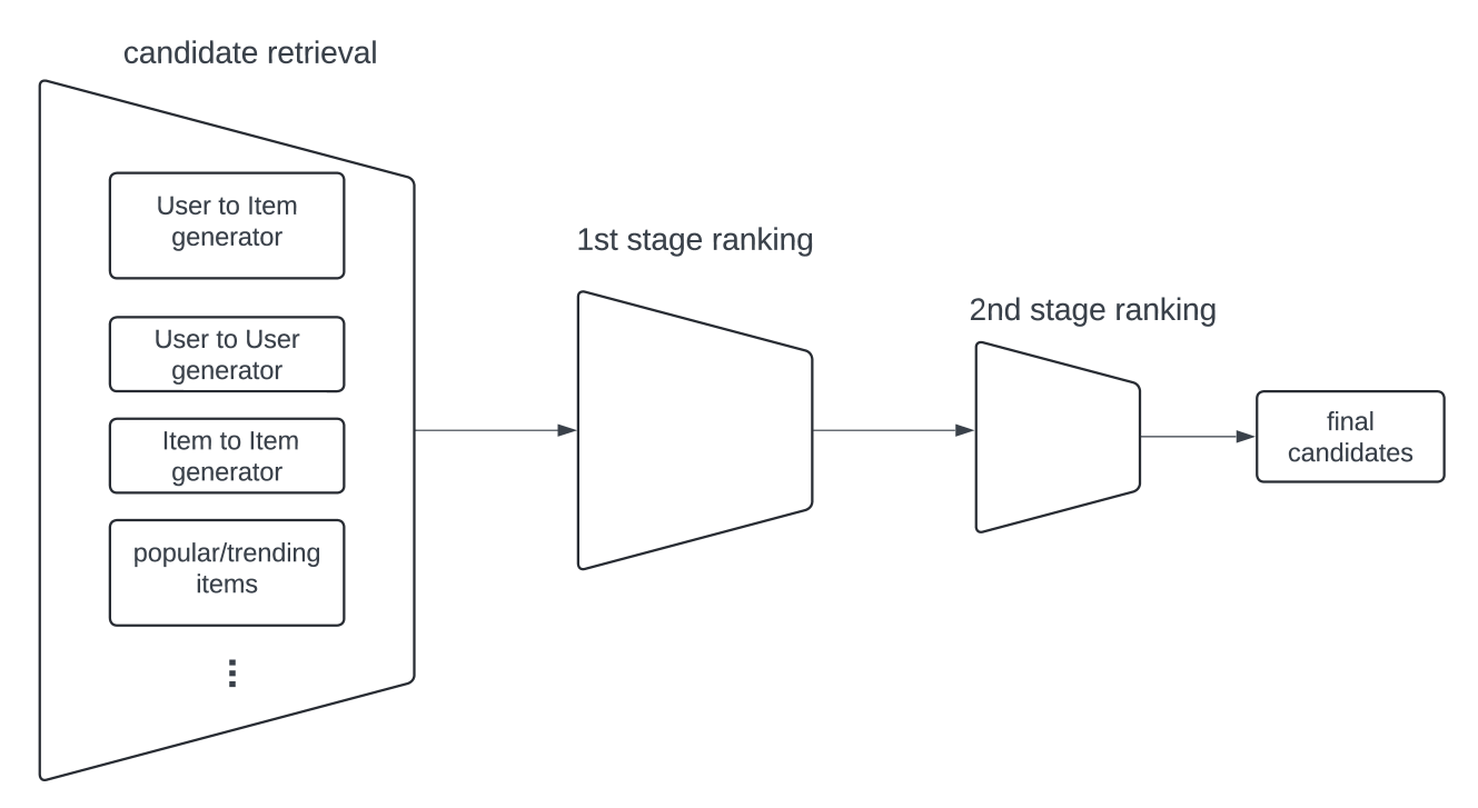 Async Learned User Embeddings for Ads Delivery Optimization