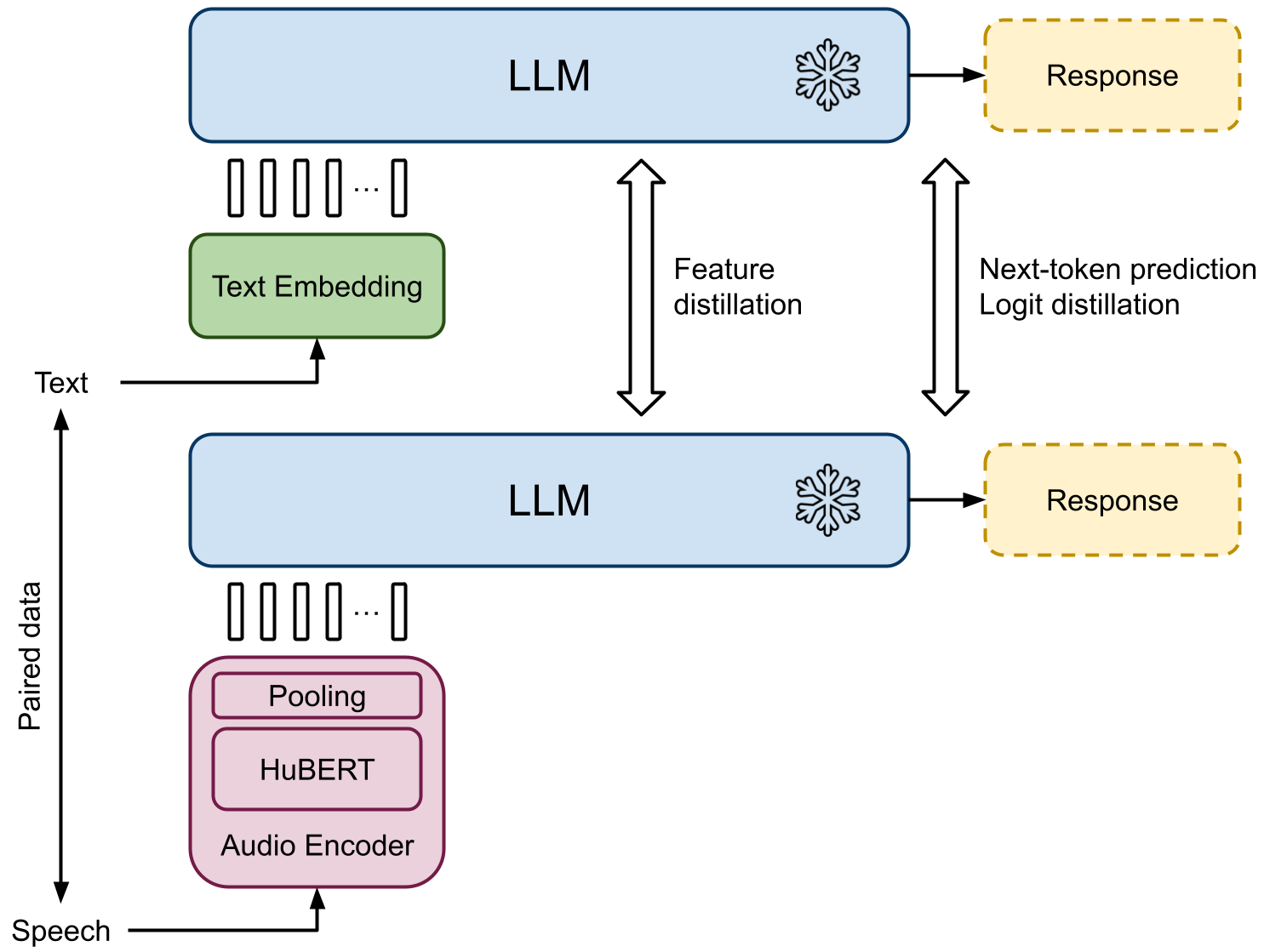 Prompting Large Language Models with Audio for General-Purpose Speech Summarization