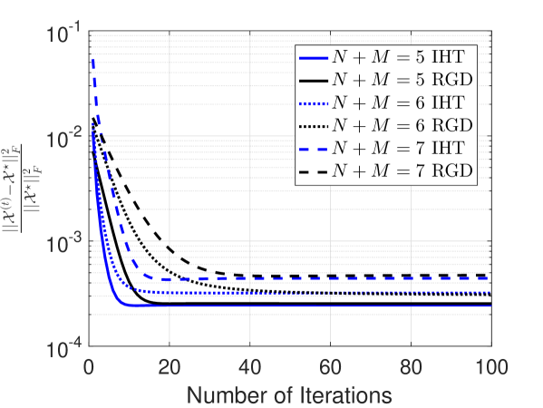 Computational and Statistical Guarantees for Tensor-on-Tensor Regression with Tensor Train Decomposition
