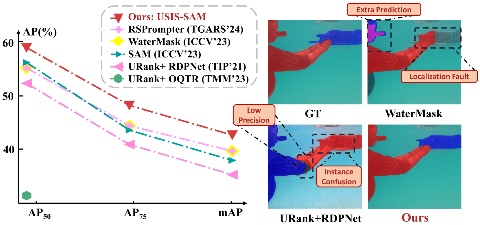 Diving into Underwater: Segment Anything Model Guided Underwater Salient Instance Segmentation and A Large-scale Dataset