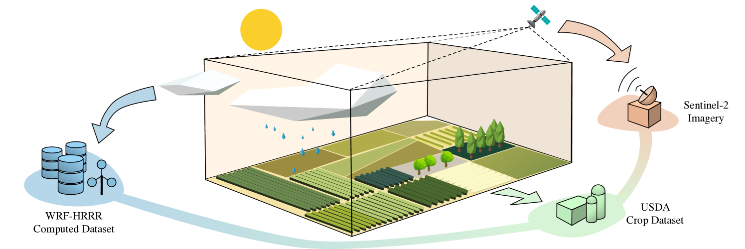 An Open and Large-Scale Dataset for Multi-Modal Climate Change-aware Crop Yield Predictions