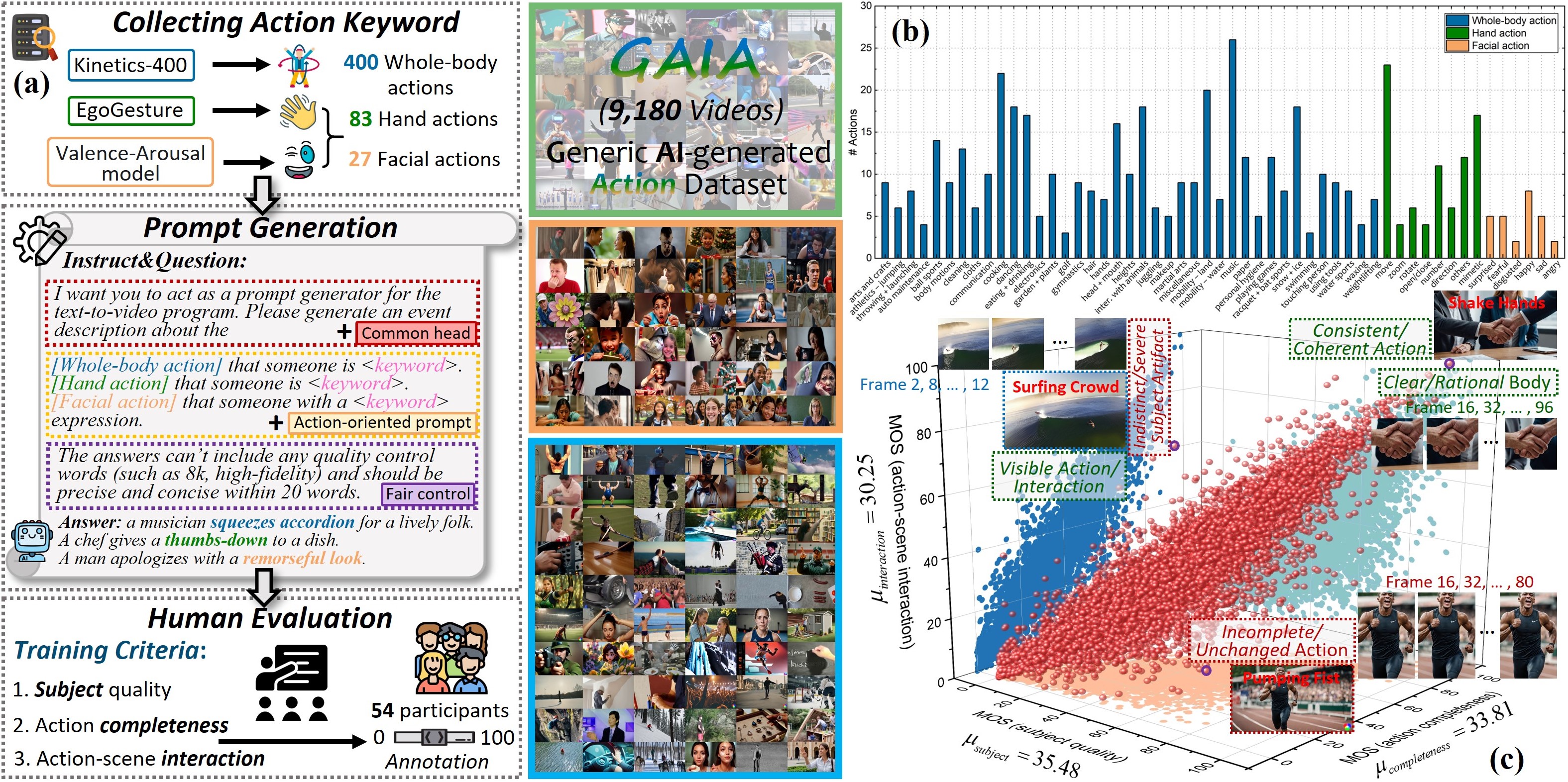 GAIA: Rethinking Action Quality Assessment for AI-Generated Videos