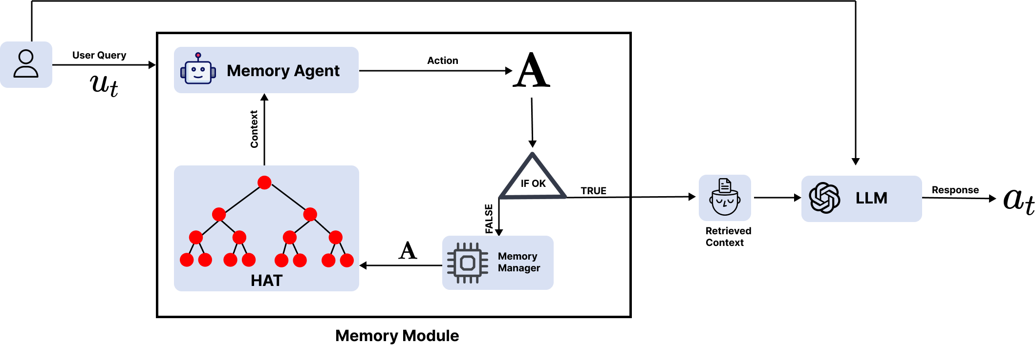 Enhancing Long-Term Memory using Hierarchical Aggregate Tree for Retrieval Augmented Generation