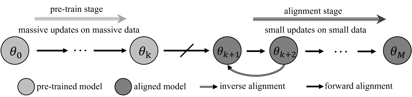 Language Models Resist Alignment