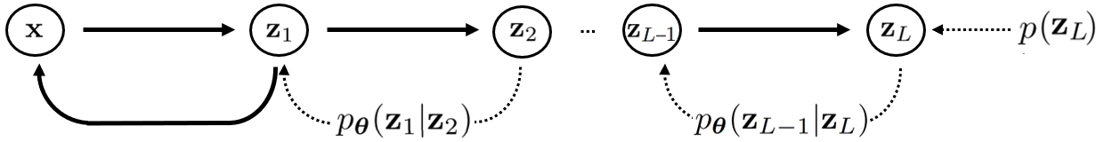 Generalized Nested Latent Variable Models for Lossy Coding applied to Wind Turbine Scenarios