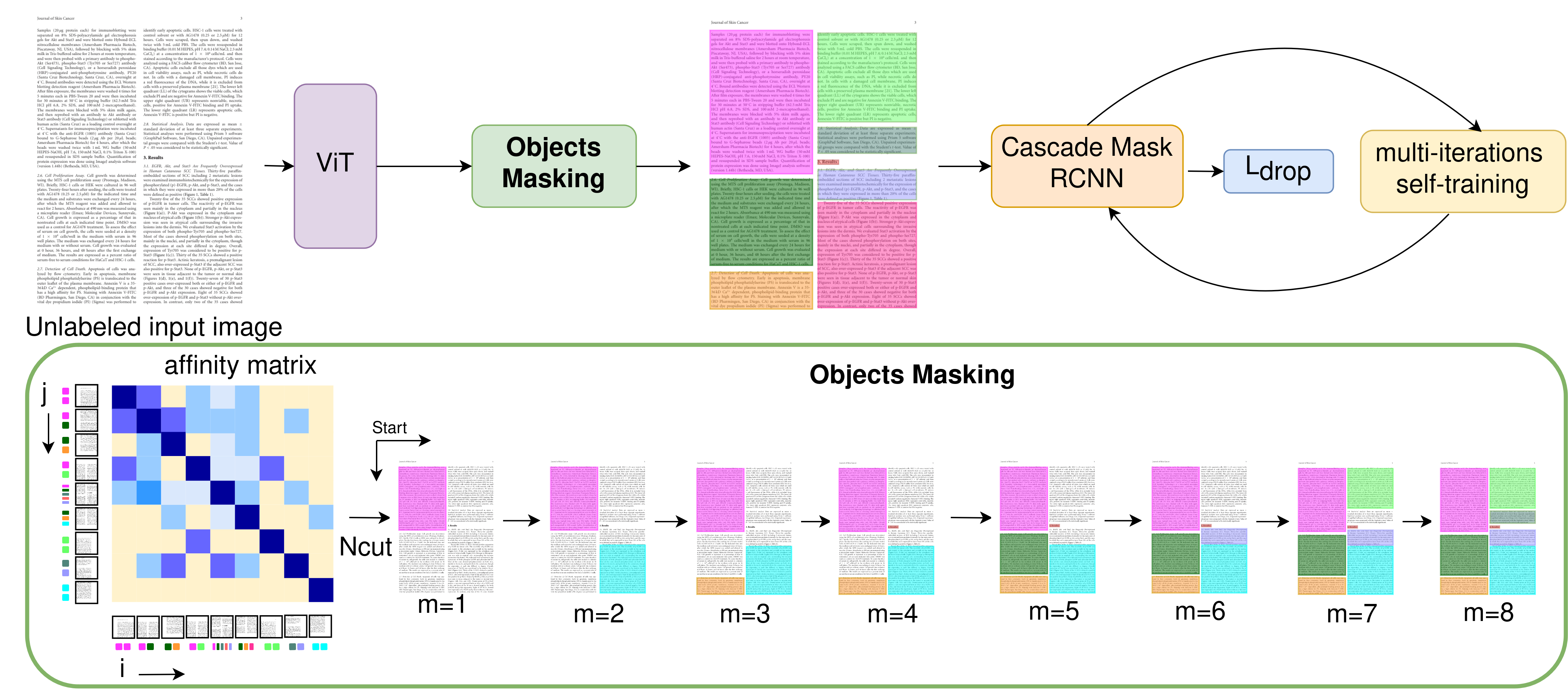 UnSupDLA: Towards Unsupervised Document Layout Analysis