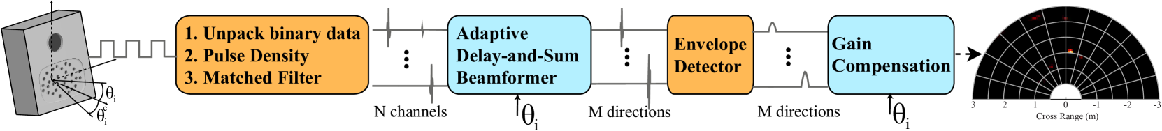 Stabilized Adaptive Steering for 3D Sonar Microphone Arrays with IMU Sensor Fusion