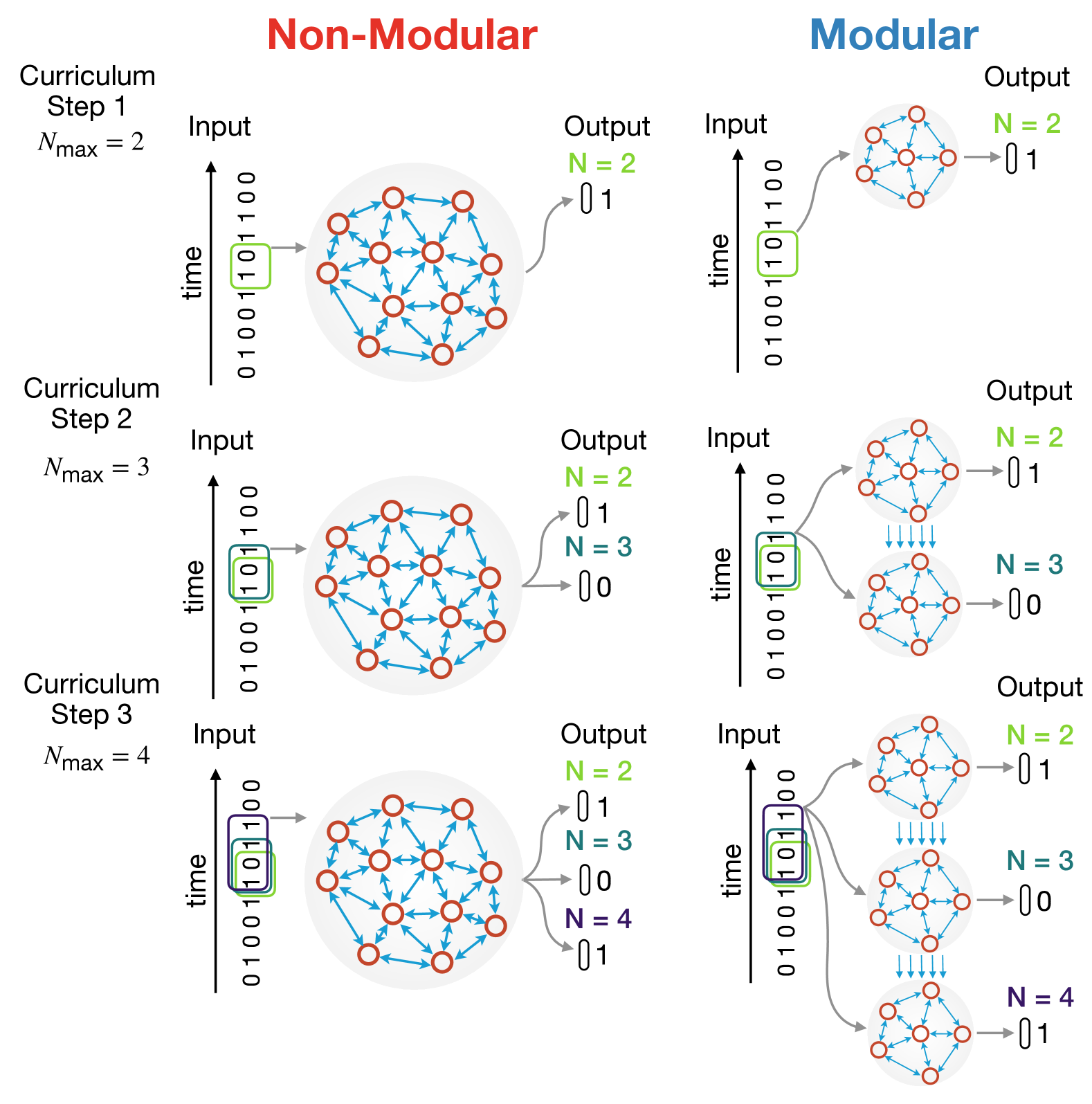 Modular Growth of Hierarchical Networks: Efficient, General, and Robust Curriculum Learning