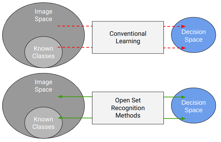 Cascading Unknown Detection with Known Classification for Open Set Recognition