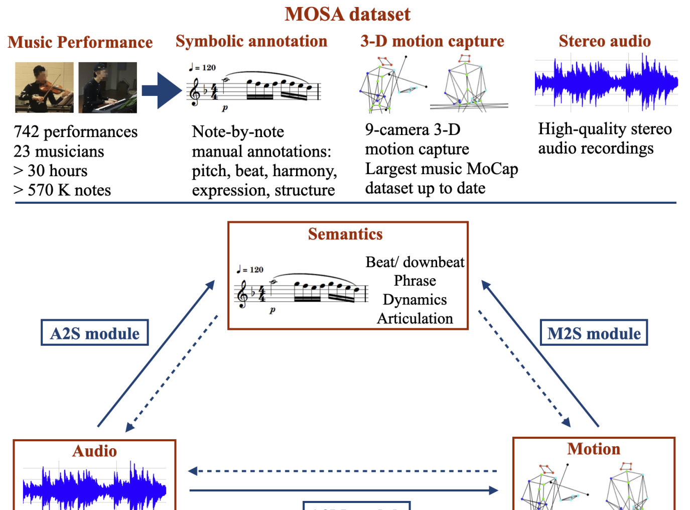 MOSA: Music Motion with Semantic Annotation Dataset for Cross-Modal Music Processing