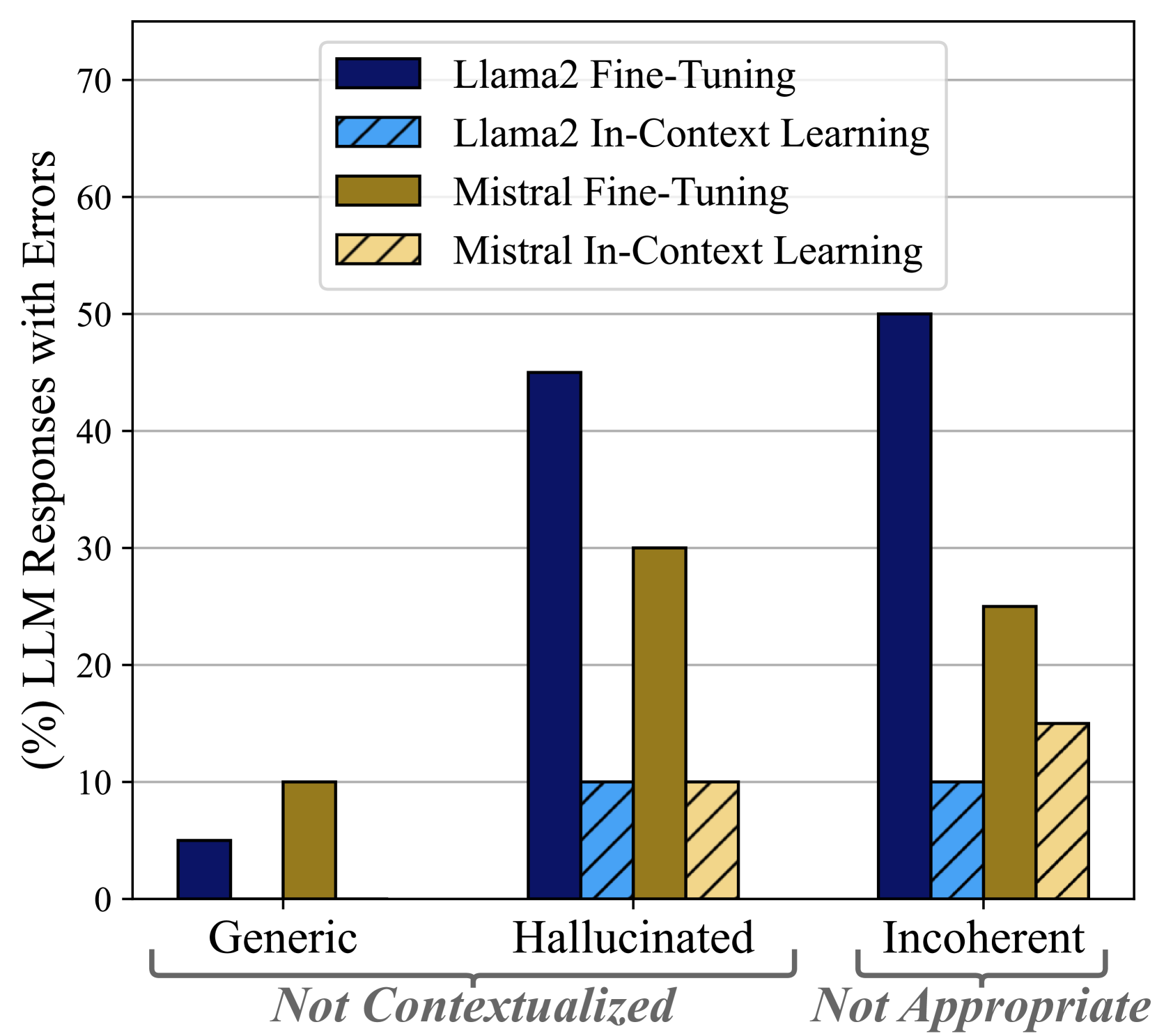 Should We Fine-Tune or RAG? Evaluating Different Techniques to Adapt LLMs for Dialogue