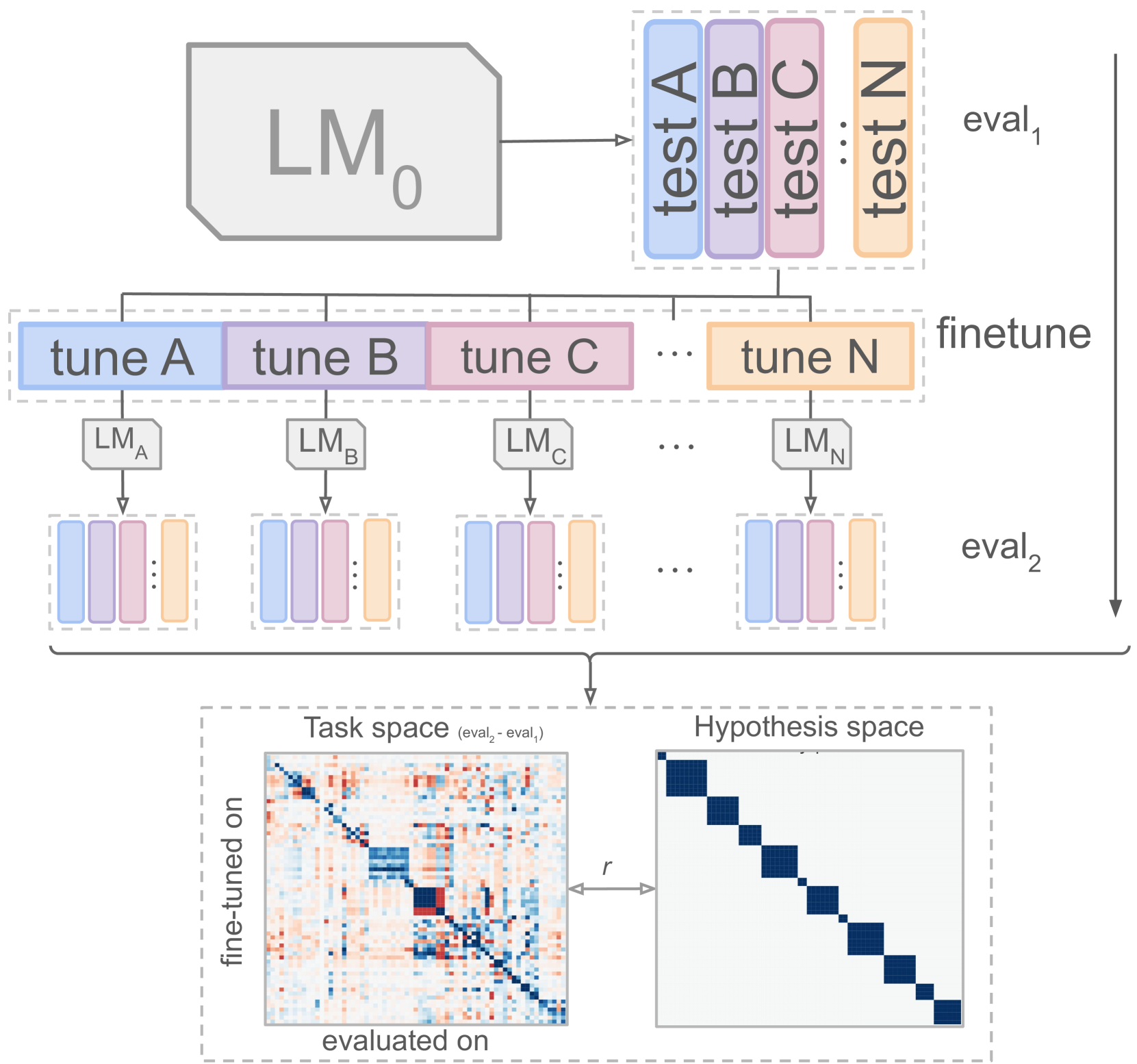 Interpretability of Language Models via Task Spaces