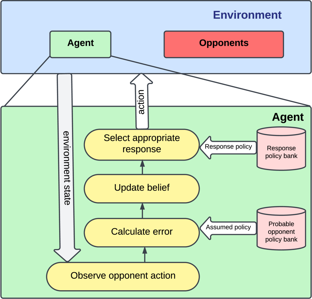 Adaptive Opponent Policy Detection in Multi-Agent MDPs: Real-Time Strategy Switch Identification Using Running Error Estimation
