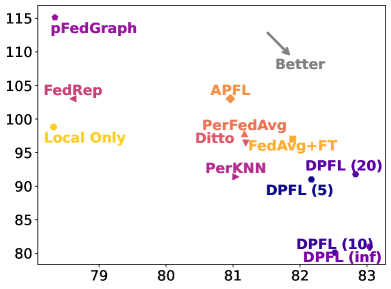 Decentralized Personalized Federated Learning