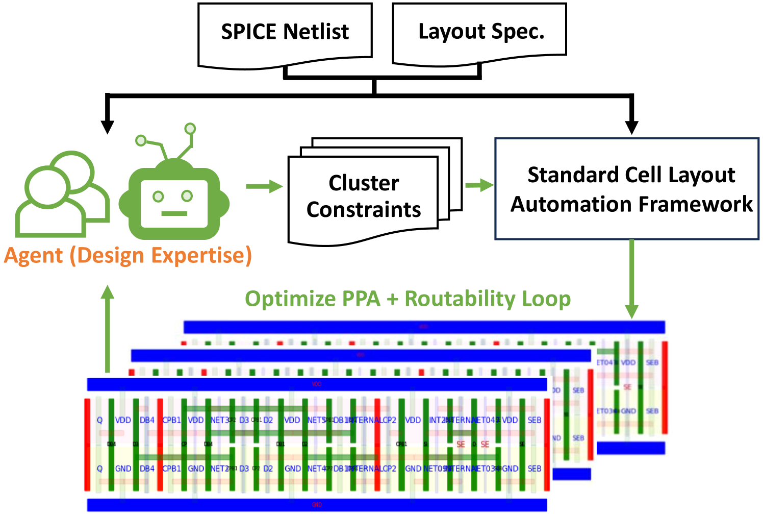 Large Language Model (LLM) for Standard Cell Layout Design Optimization