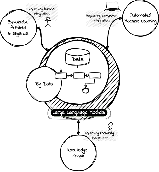 Are Large Language Models the New Interface for Data Pipelines?