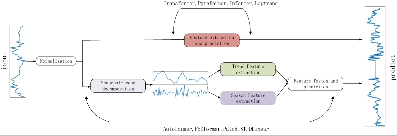 FPN-fusion: Enhanced Linear Complexity Time Series Forecasting Model