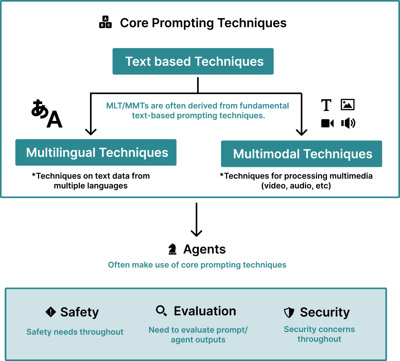 The Prompt Report: A Systematic Survey of Prompting Techniques