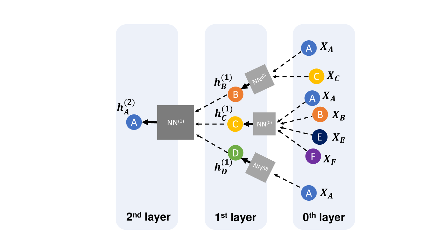 Transfer Entropy in Graph Convolutional Neural Networks