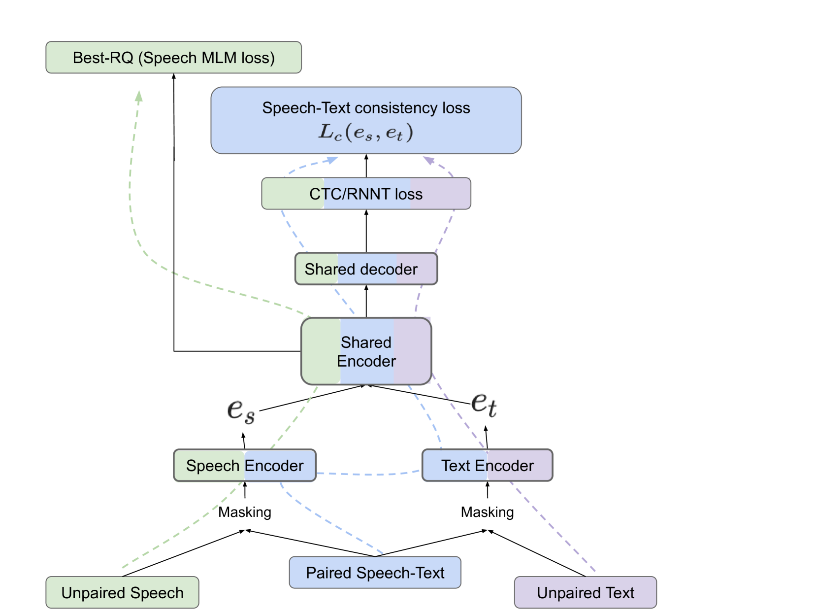 ASTRA: Aligning Speech and Text Representations for Asr without Sampling