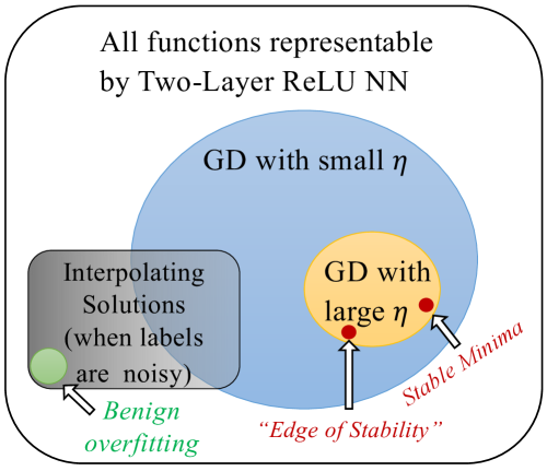 Stable Minima Cannot Overfit in Univariate ReLU Networks: Generalization by Large Step Sizes