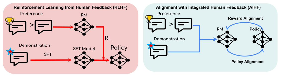 Joint Demonstration and Preference Learning Improves Policy Alignment with Human Feedback