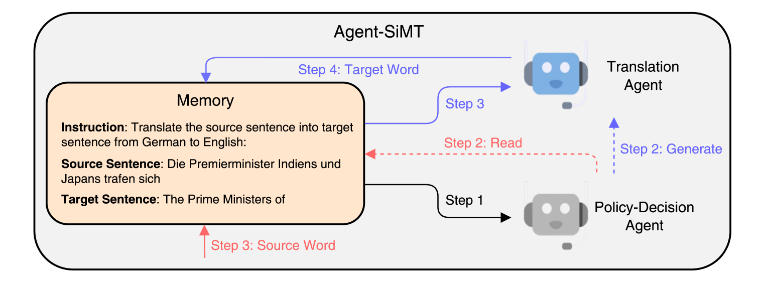 Agent-SiMT: Agent-assisted Simultaneous Machine Translation with Large Language Models