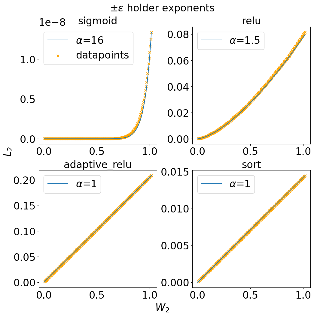 On the H{o}lder Stability of Multiset and Graph Neural Networks