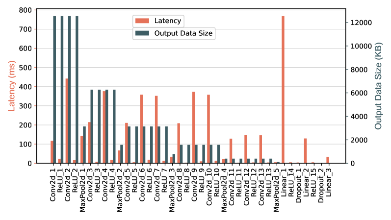 DNN Partitioning, Task Offloading, and Resource Allocation in Dynamic Vehicular Networks: A Lyapunov-Guided Diffusion-Based Reinforcement Learning Approach