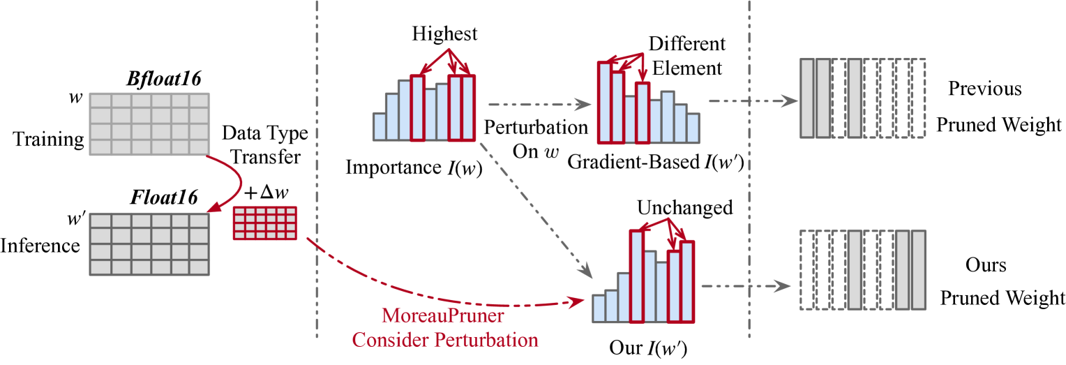 MoreauPruner: Robust Pruning of Large Language Models against Weight Perturbations