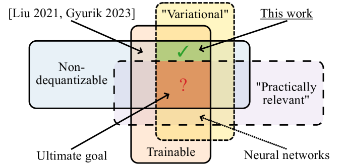 On the relation between trainability and dequantization of variational quantum learning models