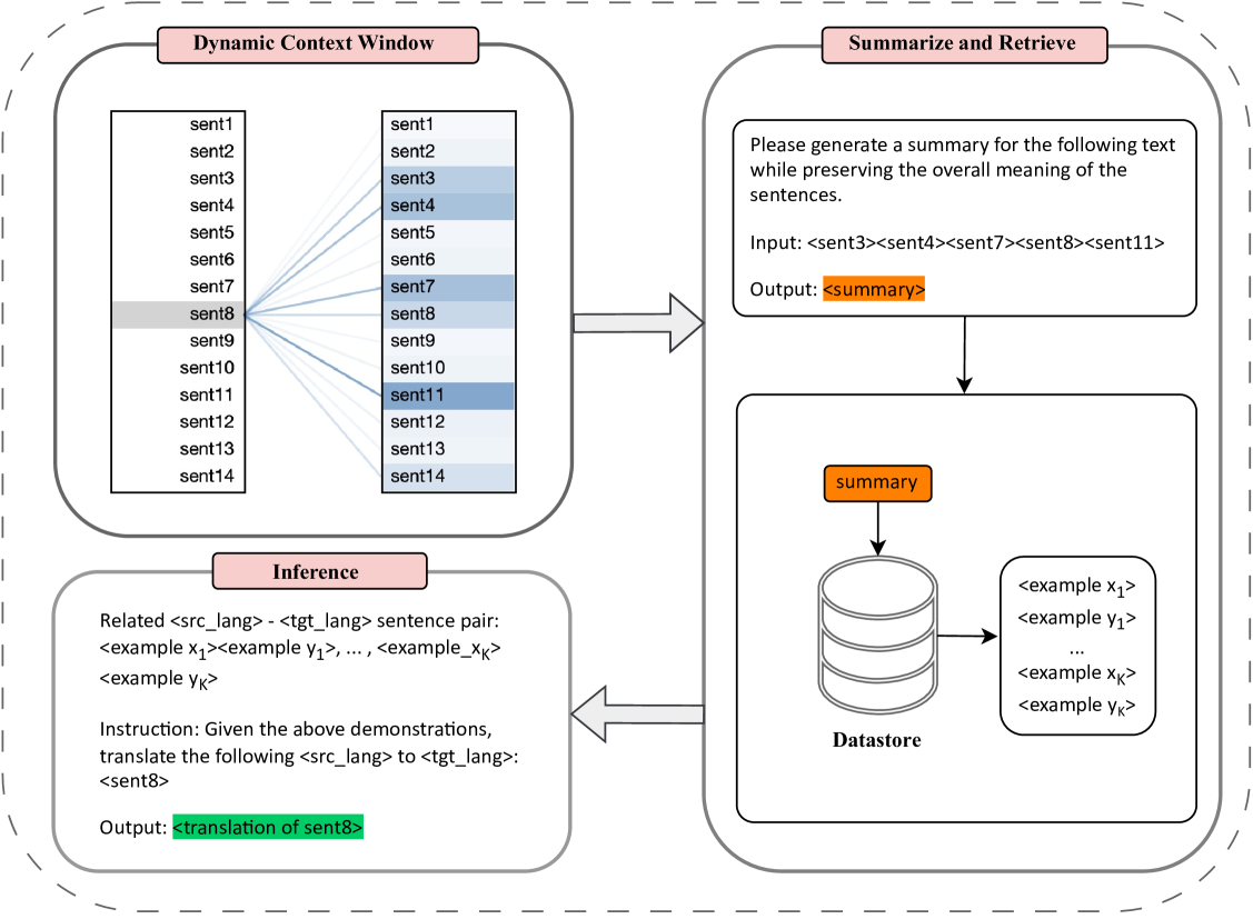 Efficiently Exploring Large Language Models for Document-Level Machine Translation with In-context Learning