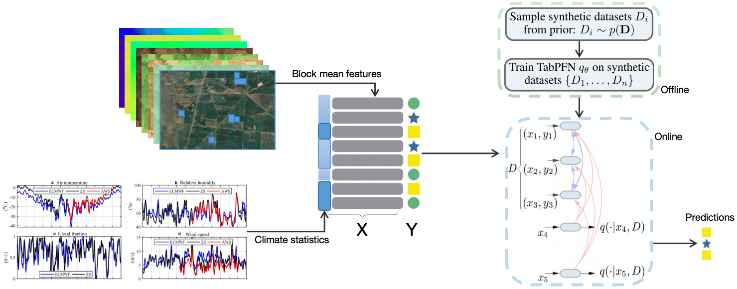 Grapevine Disease Prediction Using Climate Variables from Multi-Sensor Remote Sensing Imagery via a Transformer Model