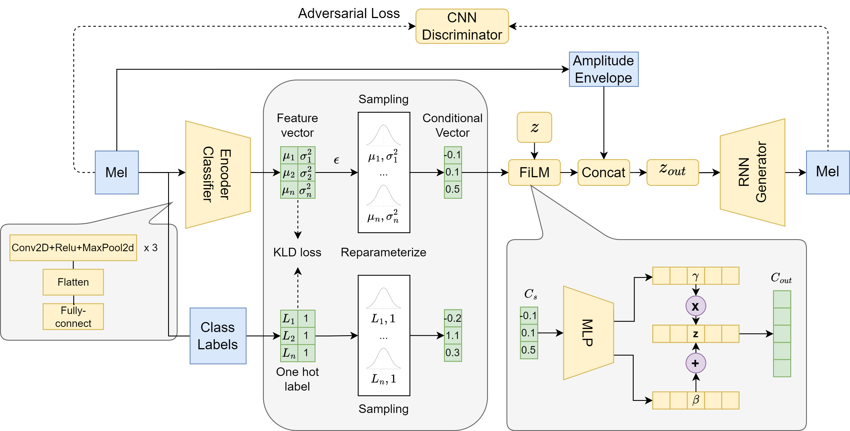 ICGAN: An implicit conditioning method for interpretable feature control of neural audio synthesis