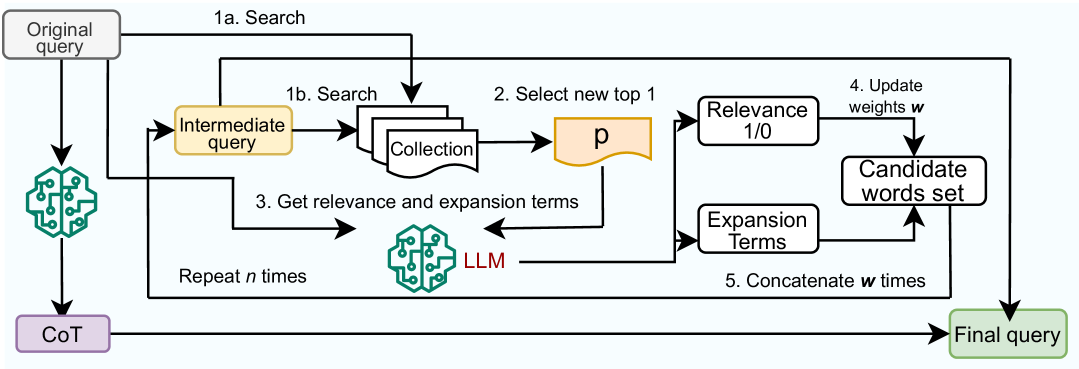 Progressive Query Expansion for Retrieval Over Cost-constrained Data Sources