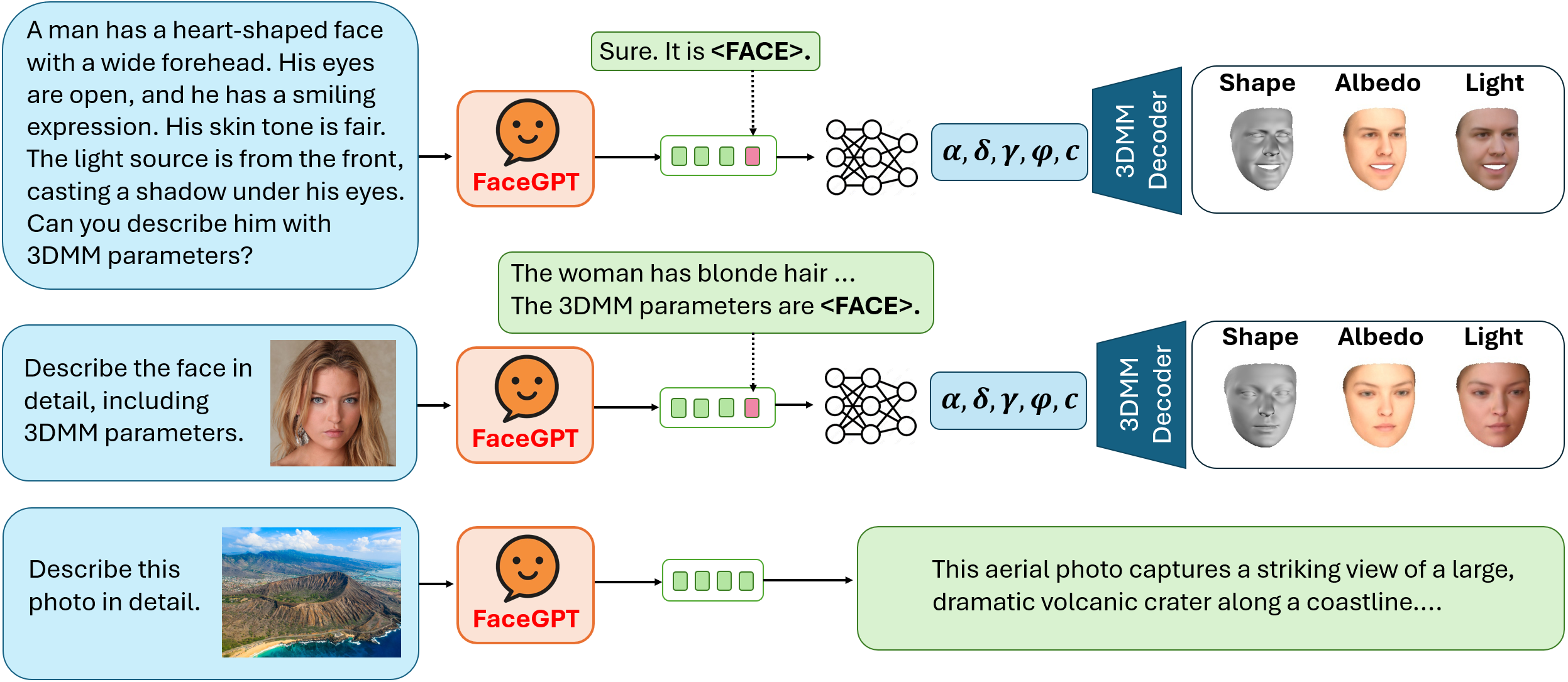 FaceGPT: Self-supervised Learning to Chat about 3D Human Faces