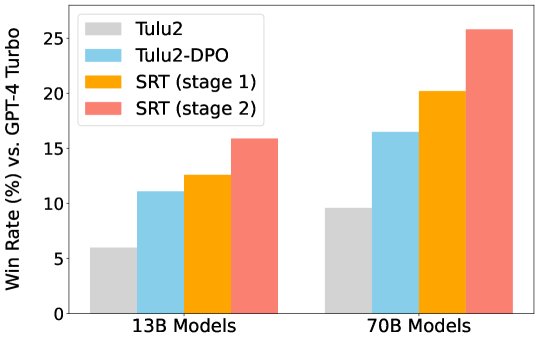 Teaching Language Models to Self-Improve by Learning from Language Feedback