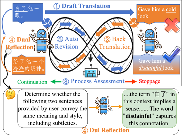 DUAL-REFLECT: Enhancing Large Language Models for Reflective Translation through Dual Learning Feedback Mechanisms