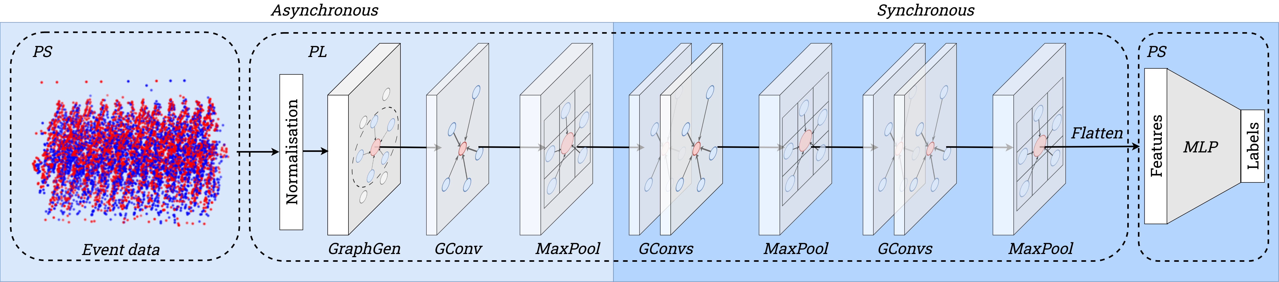 Embedded Graph Convolutional Networks for Real-Time Event Data Processing on SoC FPGAs