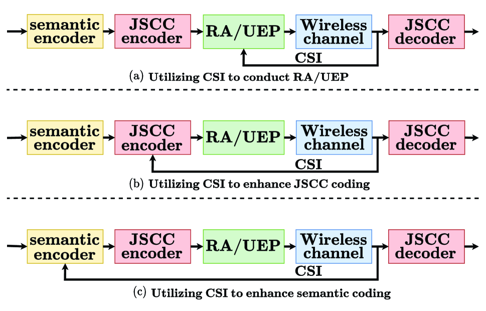 Robust Image Semantic Coding with Learnable CSI Fusion Masking over MIMO Fading Channels