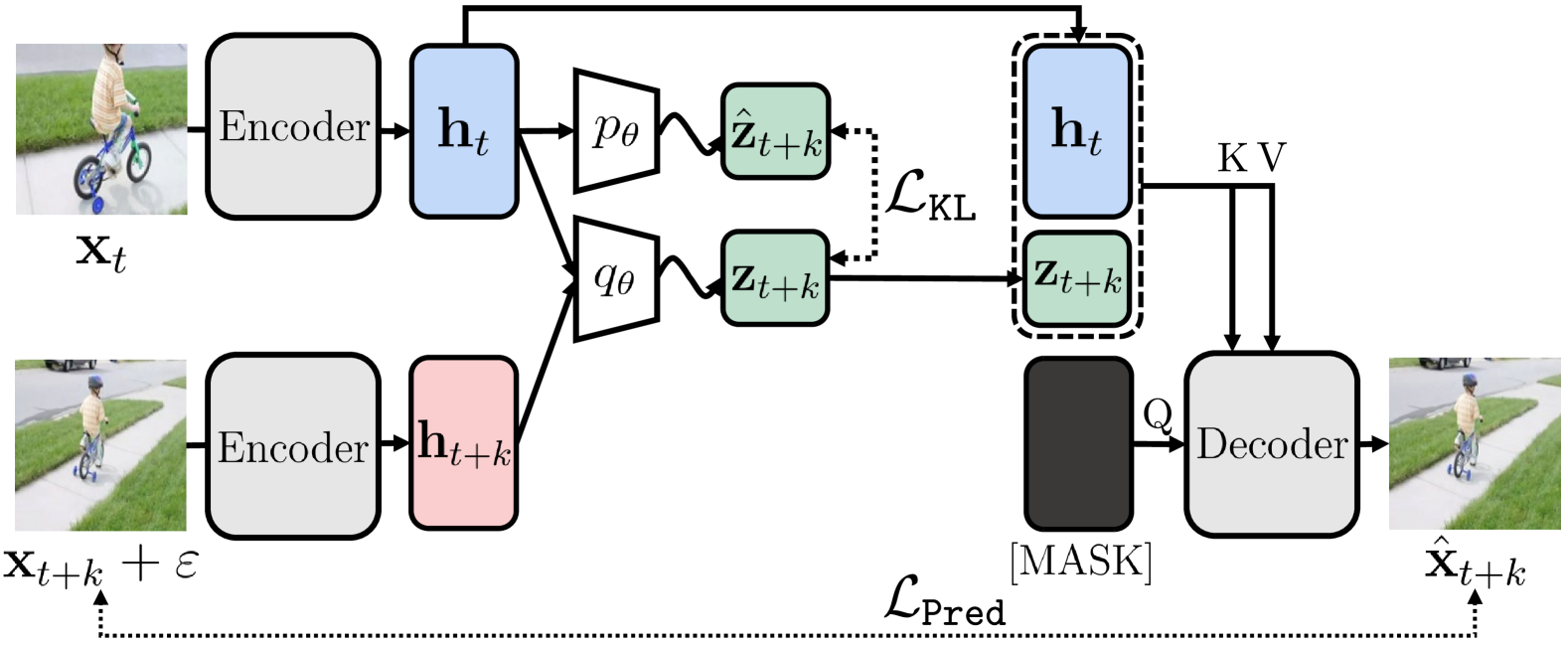 Visual Representation Learning with Stochastic Frame Prediction