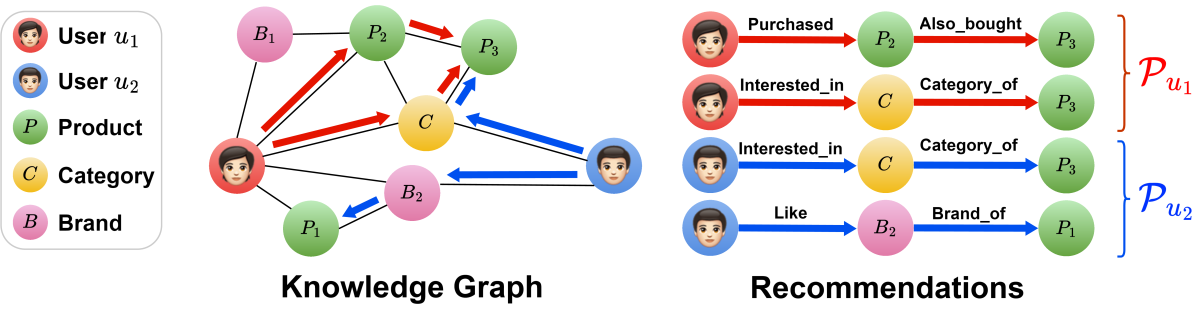 Graph Reasoning for Explainable Cold Start Recommendation