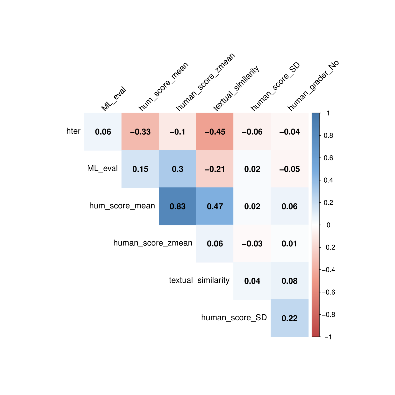 Textual Similarity as a Key Metric in Machine Translation Quality Estimation