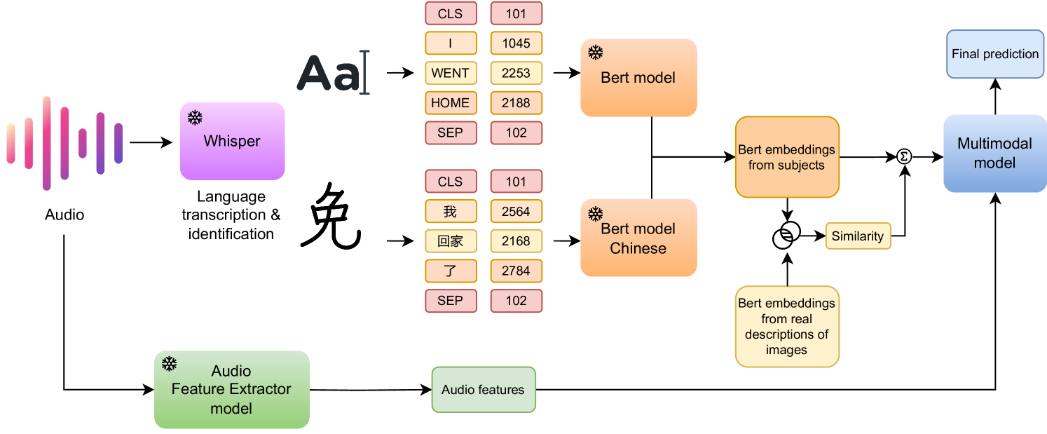 Cognitive Insights Across Languages: Enhancing Multimodal Interview Analysis