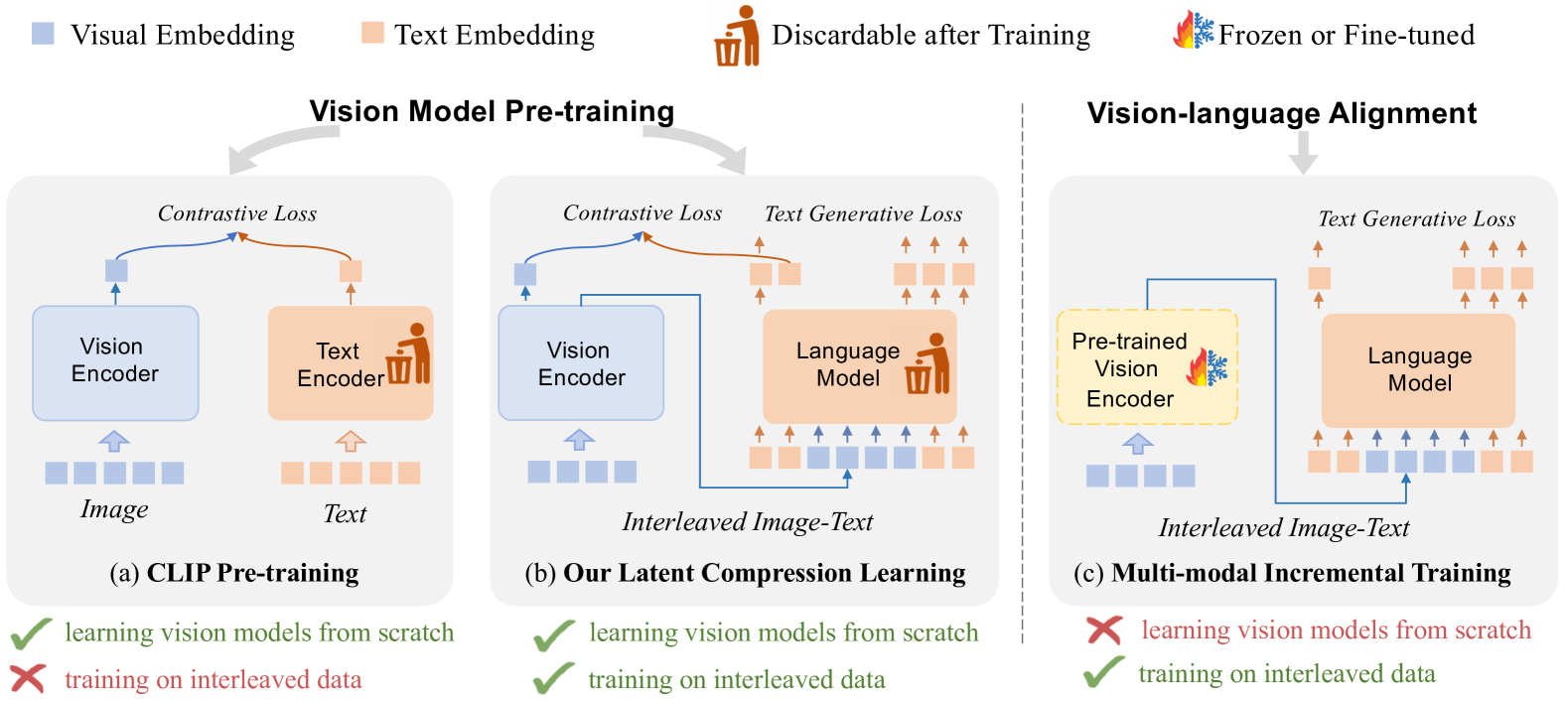 Vision Model Pre-training on Interleaved Image-Text Data via Latent Compression Learning