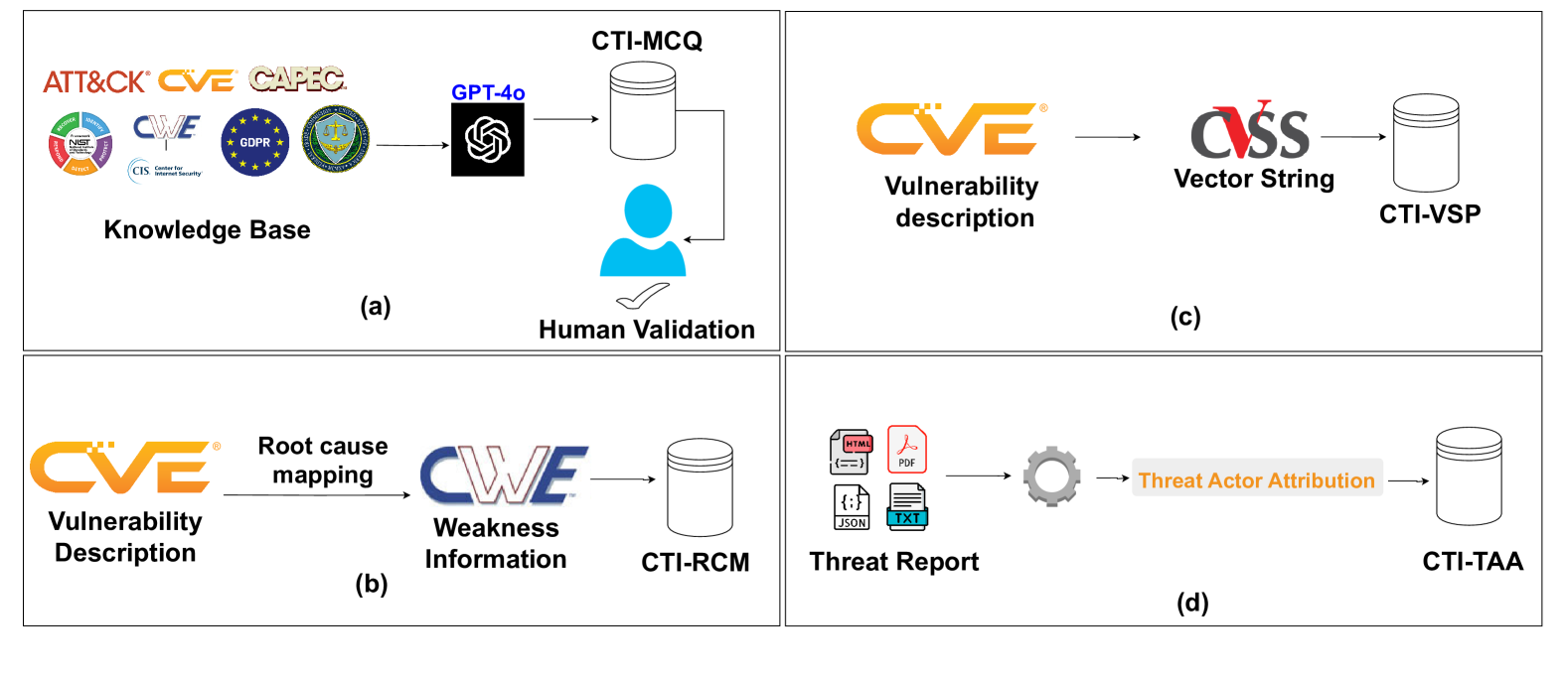 CTIBench: A Benchmark for Evaluating LLMs in Cyber Threat Intelligence